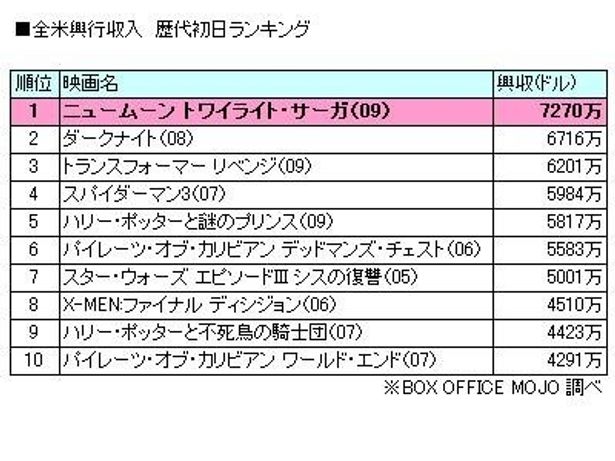 全米興行収入初日が1位に！　歴代1位〜10位までのランク表