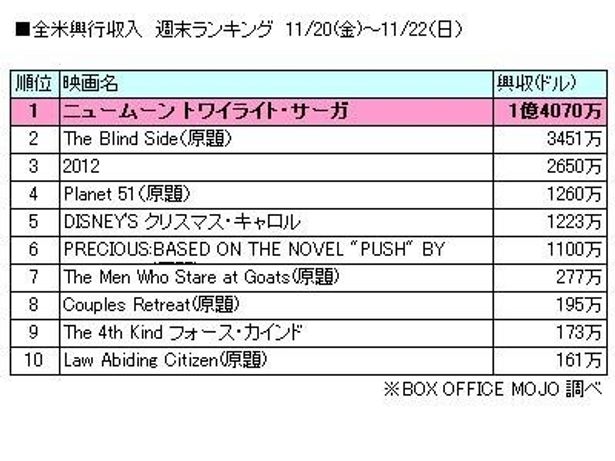 全米興行収入週末も1位に！