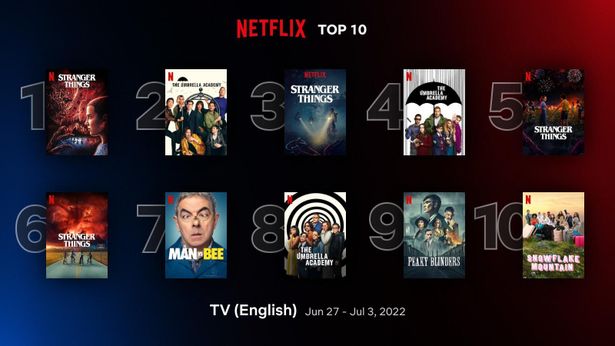 6月27日から7月3日までの英語によるテレビシリーズランキングでは、各国で「ストレンジャー・シングス」が上位を占めた