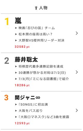 大野智 喜び隠せない知念侑李を優しく制止 心のなかに秘めとけ 最新の映画ニュースならmovie Walker Press