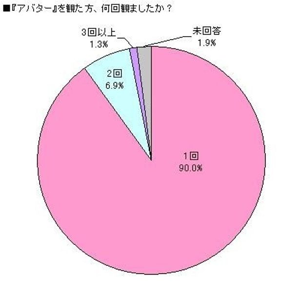 何回観ましたか？