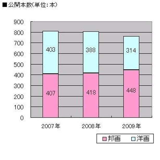 【グラフで見る2009年映画産業統計】邦画、洋画の本数にこんなに違いが！