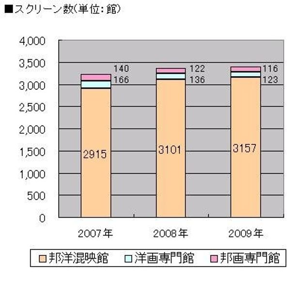 専門館が減り、シネコン含む混映館が増加