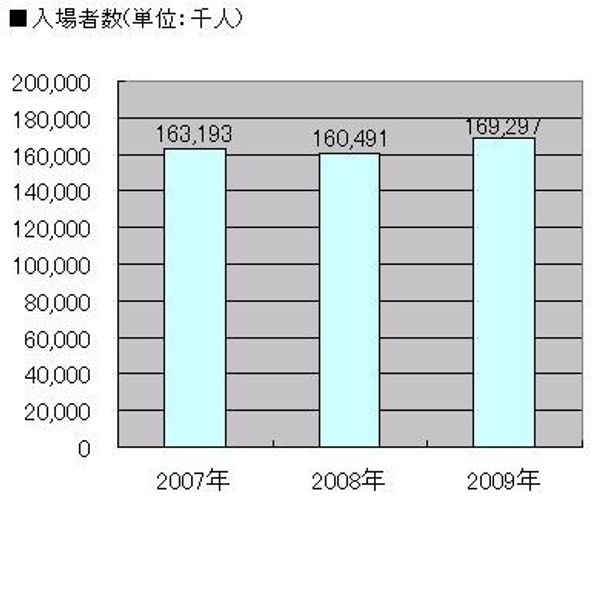 入場者数は前年比105.5％