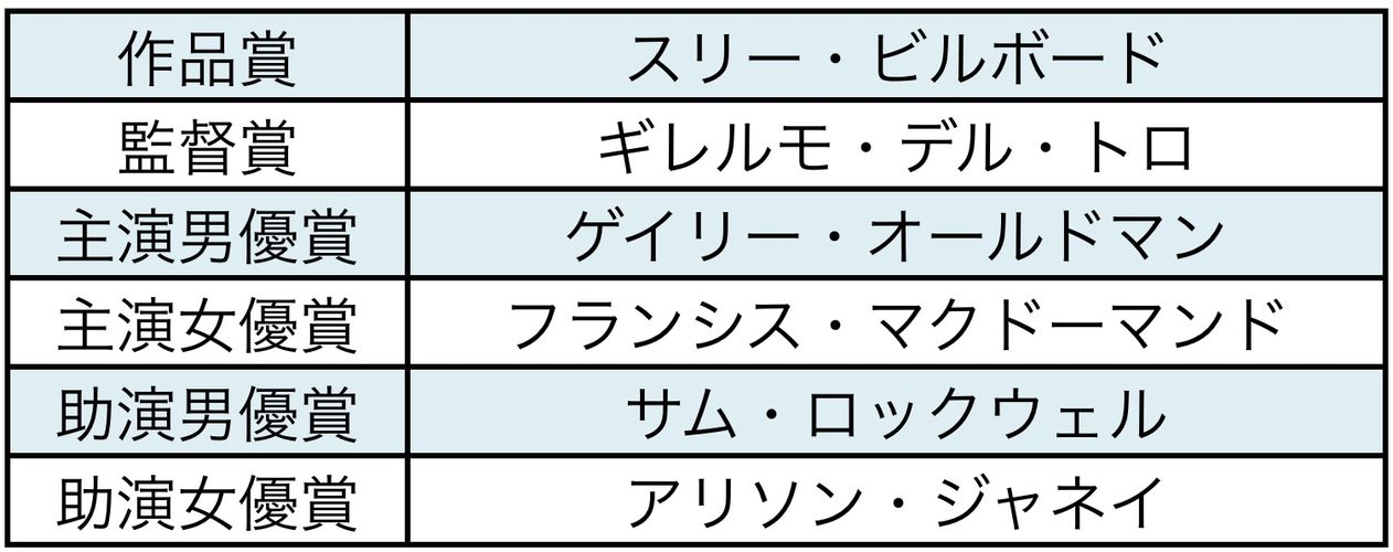 第90回アカデミー賞主要6部門を大予想！