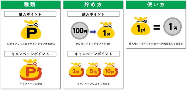 ムビチケポイントは、購入ポイントとキャンペーンポイントの2種類